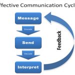 Communication