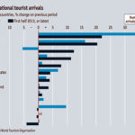International tourist arrivals