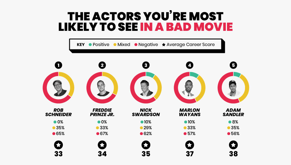 Worst Actors
