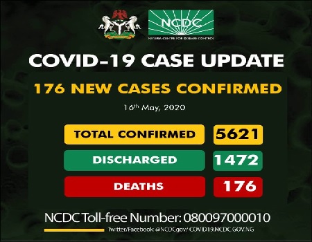Covid 19 Ncdc Confirms 176 New Cases Total Now 5 621 Pnu