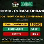 COVID-19 cases hit