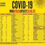 COVID-19, Africa, WHO