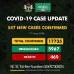 Nigeria records 587 cases