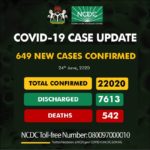 Nigeria confirms 649 cases