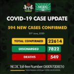 Nigeria records 594 cases