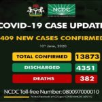 Nigeria records new cases