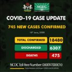 Nigeria records 745 cases