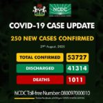 Nigeria records 250 cases