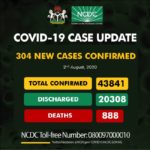 Nigeria records 304 cases
