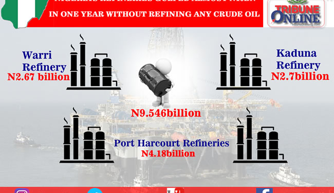 Nigeria's refineries, N10bn in one year