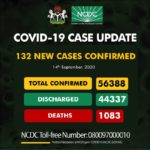 NCDC confirms 132 cases