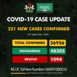 NCDC confirms 221 cases