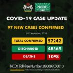 NCDC confirms 97 cases