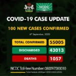 Nigeria records 100 cases