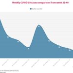 Nigeria’s deaths last week lowest