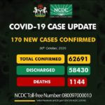 NCDC confirms 170 cases