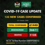 NCDC confirms 133 cases