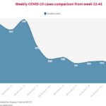 Nigeria recorded low cases