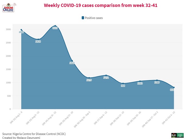 Covid 19 Nigeria Recorded Low Cases Deaths Recoveries Last Week Pnu - final week ben 10 universal showdown roblox
