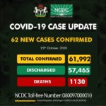 Nigeria records 62 cases
