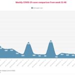 Nigeria recorded more deaths