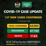 NCDC confirms 157 cases