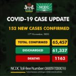 Nigeria records 152 cases