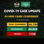 Nigeria records 94 cases