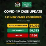 NCDC confirms 152 cases