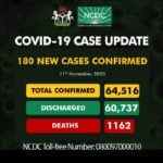 NCDC confirms 180 cases