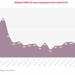 Nigeria records highest weekly cases