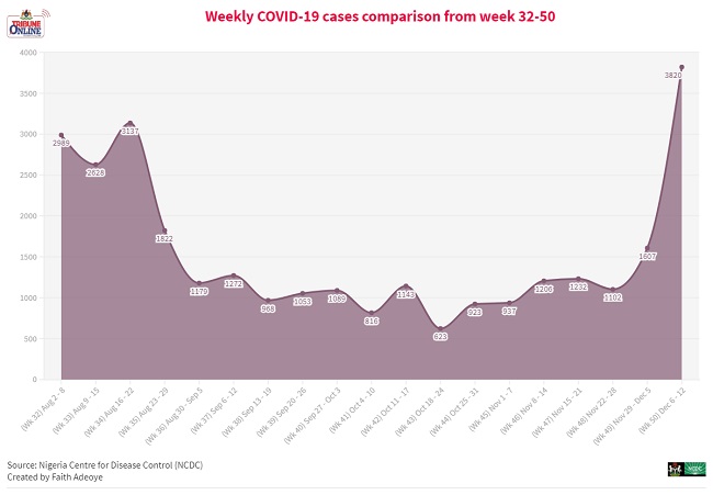 Nigeria records highest weekly cases