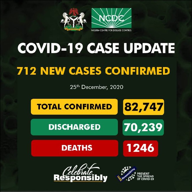 Nigeria records 712 cases