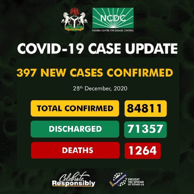 NCDC confirms 397 cases