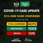 Nigeria confirms 1016 cases