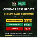 Nigeria records 343 cases
