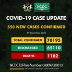 Nigeria records 550 cases