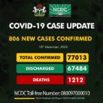 Nigeria records 806 cases
