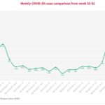 Nigeria recorded more infections