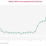 Nigeria recorded more infections