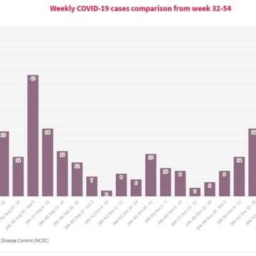 Nigeria records 9833 cases