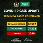 Nigeria records 1074 cases