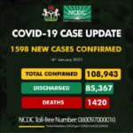Nigeria records 1598 cases