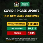 Nigeria records 1444 cases