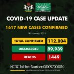 Nigeria records 1617 cases