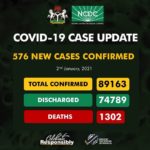 Nigeria records 576 cases
