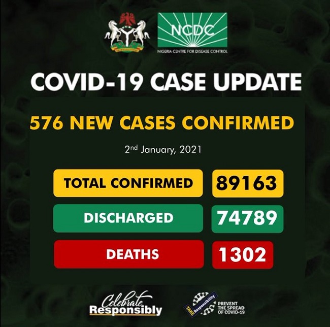 Nigeria records 576 cases