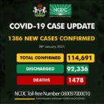 Nigeria records 1386 cases