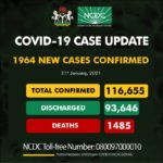 NCDC confirms 1964 cases