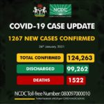 Nigeria records 1267 infections